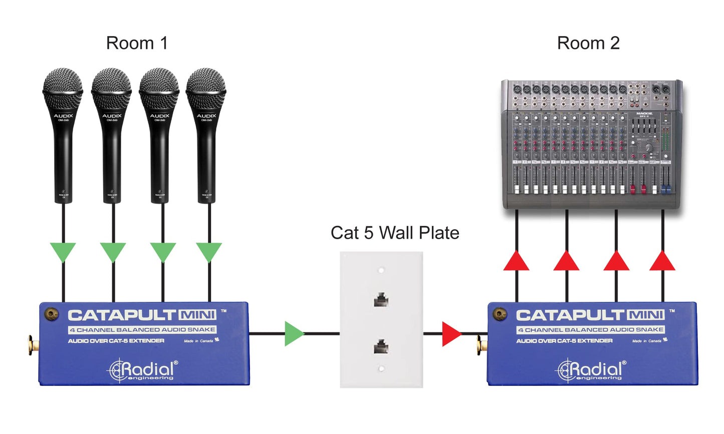 Radial Catapult Mini - Cat 5/6 Audio Snake Modules