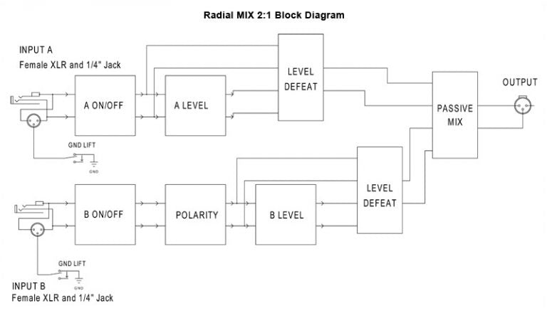 Radial Mix 2:1 Two Channel Passive Summing Mixer