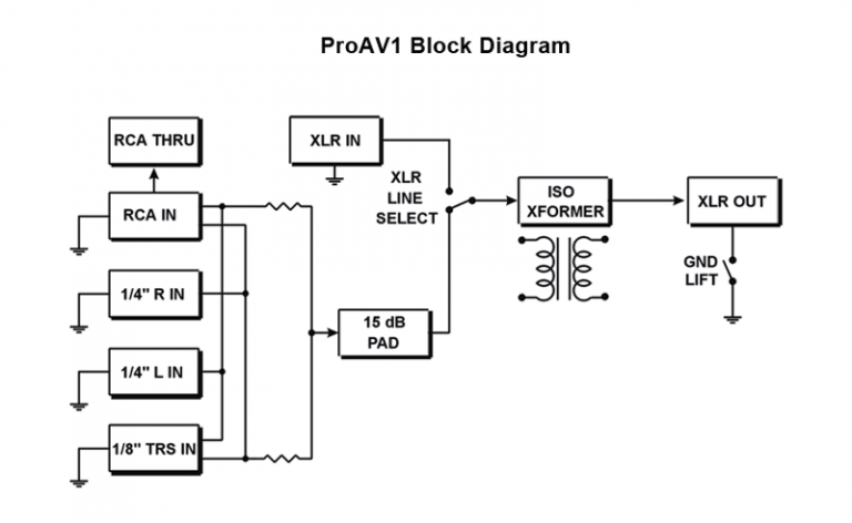 Radial ProAV1 Mono Passive Multimedia Direct Box